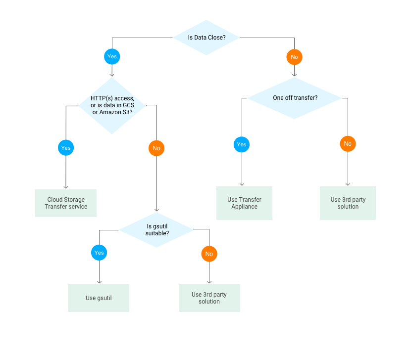 GCP Flowcharts · Missives about mostly GCP related things