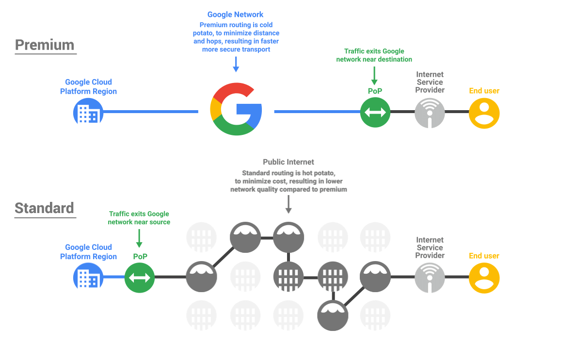 Качество сети. Google Network. Маршрутизация Google cloud platform. Google workflow. Гугл стандарты компании.