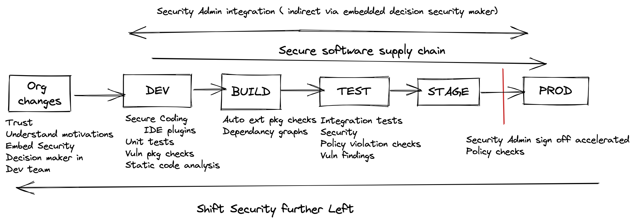 shifting-further-left-missives-about-mostly-gcp-related-things